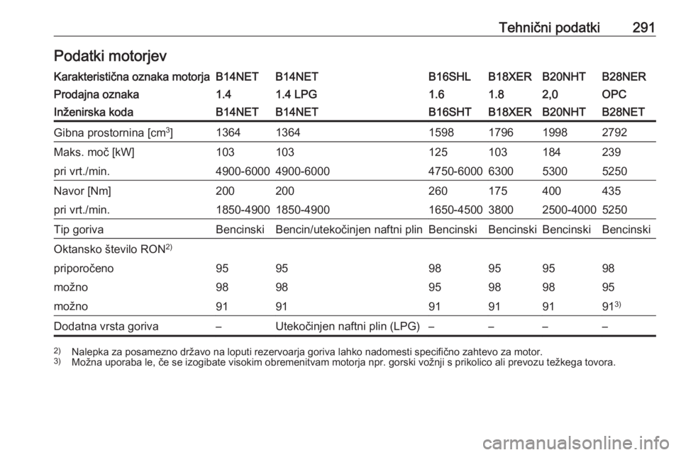 OPEL INSIGNIA 2017  Uporabniški priročnik Tehnični podatki291Podatki motorjevKarakteristična oznaka motorjaB14NETB14NETB16SHLB18XERB20NHTB28NERProdajna oznaka1.41.4 LPG1.61.82,0OPCInženirska kodaB14NETB14NETB16SHTB18XERB20NHTB28NETGibna pr