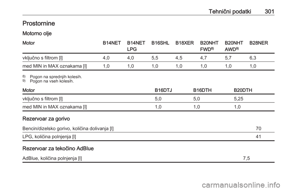 OPEL INSIGNIA 2017  Uporabniški priročnik Tehnični podatki301Prostornine
Motorno oljeMotorB14NETB14NET
LPGB16SHLB18XERB20NHT
FWD 8)B20NHT
AWD 9)B28NERvključno s filtrom [l]4,04,05,54,54,75,76,3med MIN in MAX oznakama [l]1,01,01,01,01,01,01,