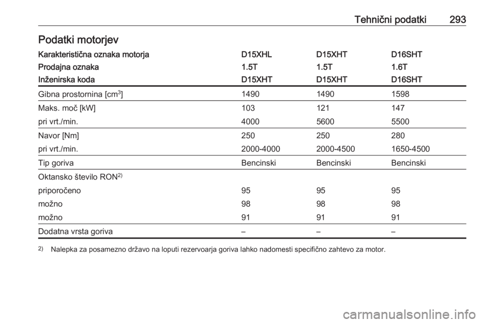 OPEL INSIGNIA BREAK 2020  Uporabniški priročnik Tehnični podatki293Podatki motorjevKarakteristična oznaka motorjaD15XHLD15XHTD16SHTProdajna oznaka1.5T1.5T1.6TInženirska kodaD15XHTD15XHTD16SHTGibna prostornina [cm3
]149014901598Maks. moč [kW]103