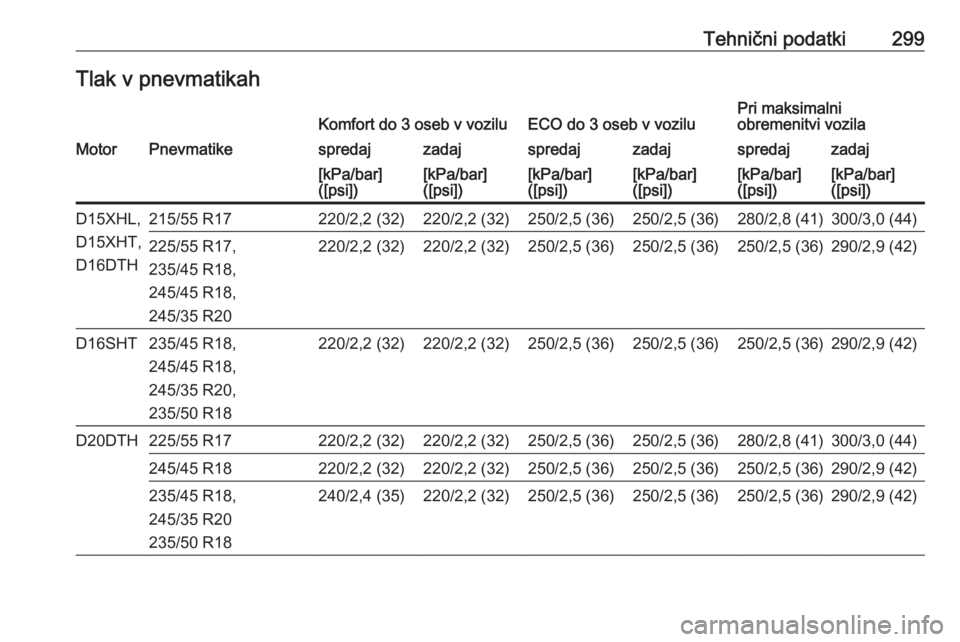 OPEL INSIGNIA BREAK 2020  Uporabniški priročnik Tehnični podatki299Tlak v pnevmatikahKomfort do 3 oseb v voziluECO do 3 oseb v voziluPri maksimalni
obremenitvi vozilaMotorPnevmatikespredajzadajspredajzadajspredajzadaj[kPa/bar]
([psi])[kPa/bar]
([p