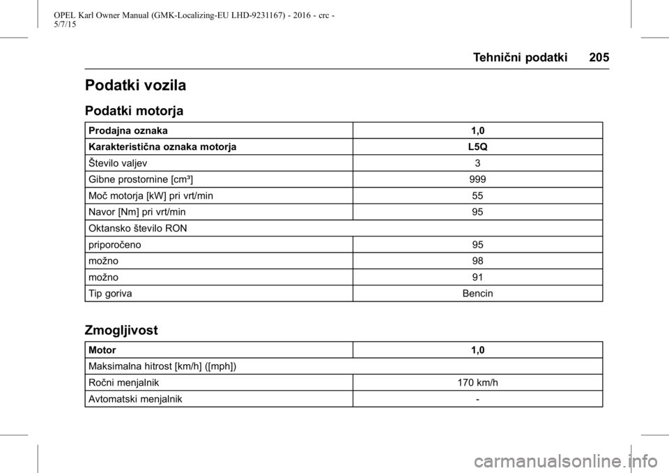 OPEL KARL 2015.75  Uporabniški priročnik OPEL Karl Owner Manual (GMK-Localizing-EU LHD-9231167) - 2016 - crc -
5/7/15
Tehnični podatki 205
Podatki vozila
Podatki motorja
Prodajna oznaka1,0
Karakteristična oznaka motorja L5Q
Število valjev