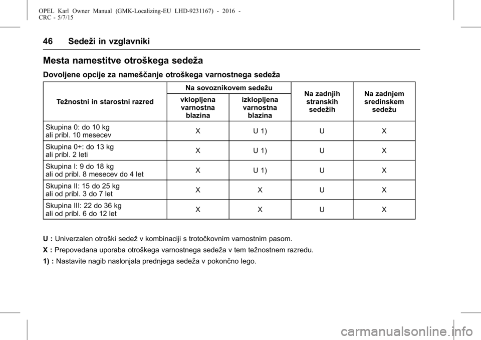 OPEL KARL 2015.75  Uporabniški priročnik OPEL Karl Owner Manual (GMK-Localizing-EU LHD-9231167) - 2016 -
CRC - 5/7/15
46 Sedeži in vzglavniki
Mesta namestitve otroškega sedeža
Dovoljene opcije za nameščanje otroškega varnostnega sedež