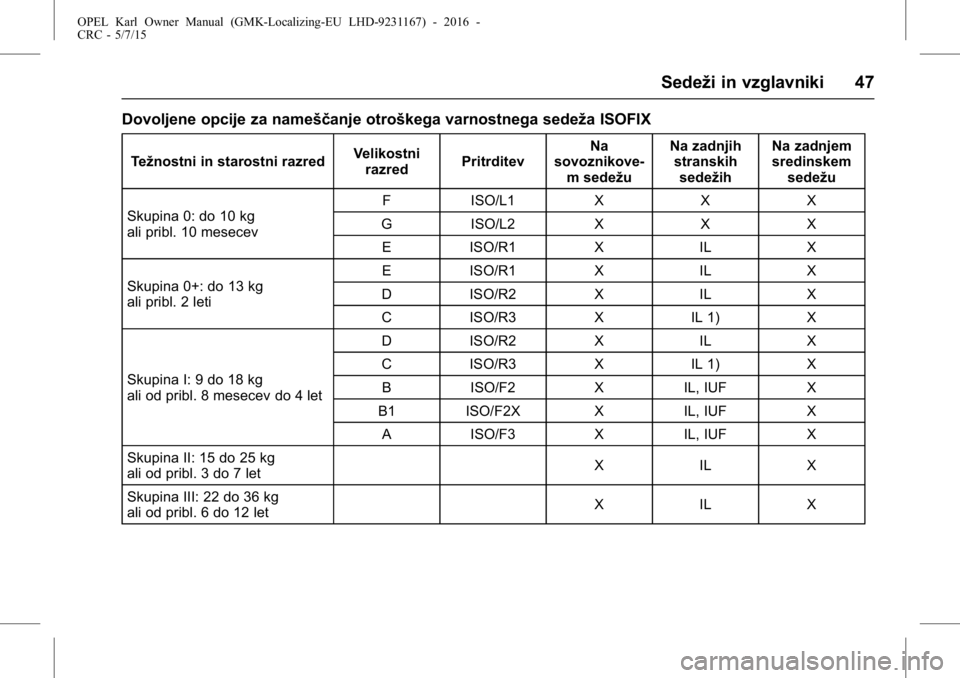 OPEL KARL 2015.75  Uporabniški priročnik OPEL Karl Owner Manual (GMK-Localizing-EU LHD-9231167) - 2016 -
CRC - 5/7/15
Sedeži in vzglavniki 47
Dovoljene opcije za nameščanje otroškega varnostnega sedeža ISOFIX
Težnostni in starostni raz