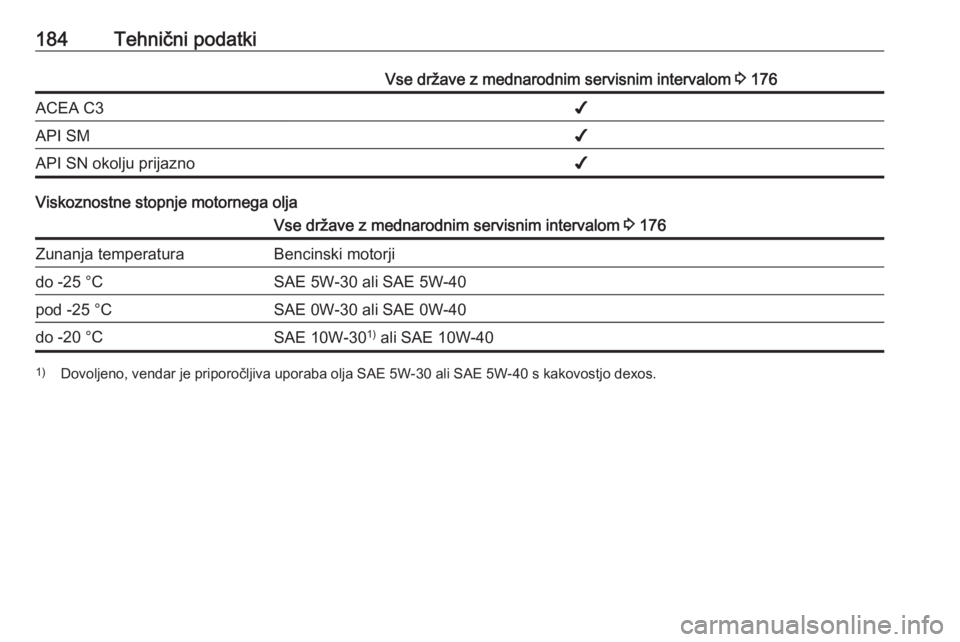 OPEL KARL 2017  Uporabniški priročnik 184Tehnični podatkiVse države z mednarodnim servisnim intervalom 3 176ACEA C3✔API SM✔API SN okolju prijazno✔
Viskoznostne stopnje motornega olja
Vse države z mednarodnim servisnim intervalom 