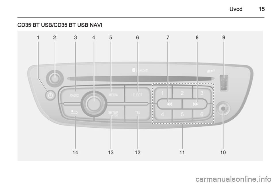 OPEL VIVARO B 2015.5  Navodila za uporabo Infotainment sistema Uvod15
CD35 BT USB/CD35 BT USB NAVI 