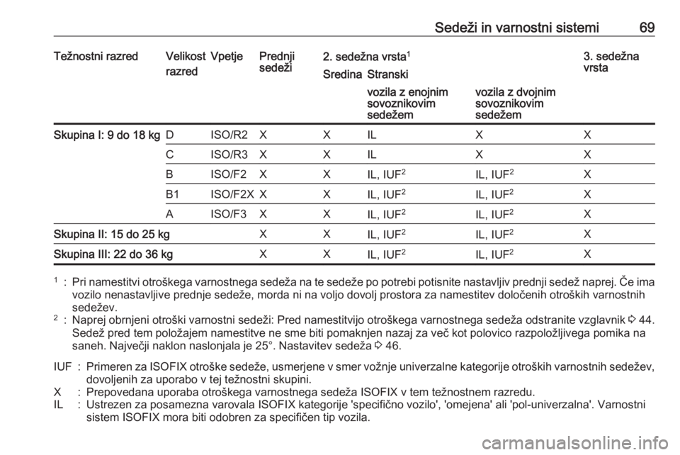 OPEL VIVARO B 2017.5  Uporabniški priročnik Sedeži in varnostni sistemi69Težnostni razredVelikost
razredVpetjePrednji
sedeži2. sedežna vrsta 13. sedežna
vrstaSredinaStranskivozila z enojnim
sovoznikovim
sedežemvozila z dvojnim
sovoznikovi