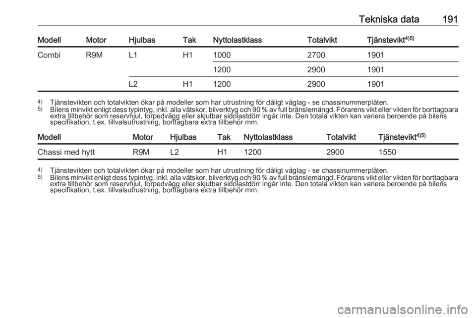 OPEL VIVARO B 2016.5  Instruktionsbok Tekniska data191ModellMotorHjulbasTakNyttolastklassTotalviktTjänstevikt4)5)CombiR9ML1H1100027001901120029001901L2H11200290019014)
Tjänstevikten och totalvikten ökar på modeller som har utrustning 