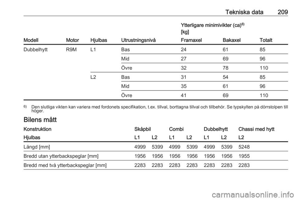 OPEL VIVARO B 2017.5  Instruktionsbok Tekniska data209
ModellMotorHjulbasUtrustningsnivå
Ytterligare minimivikter (ca)6)
[kg]FramaxelBakaxelTotaltDubbelhyttR9ML1Bas246185Mid276996Övre3278110L2Bas315485Mid356196Övre41691106) Den slutlig