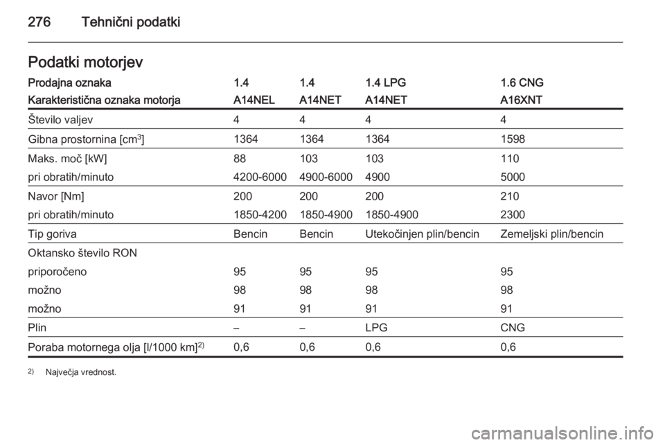 OPEL ZAFIRA C 2014.5  Uporabniški priročnik 276Tehnični podatkiPodatki motorjevProdajna oznaka1.41.41.4 LPG1.6 CNGKarakteristična oznaka motorjaA14NELA14NETA14NETA16XNTŠtevilo valjev4444Gibna prostornina [cm3
]1364136413641598Maks. moč [kW]