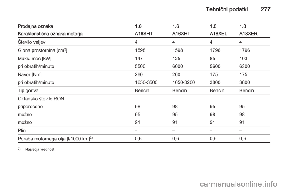 OPEL ZAFIRA C 2014.5  Uporabniški priročnik Tehnični podatki277
Prodajna oznaka1.61.61.81.8Karakteristična oznaka motorjaA16SHTA16XHTA18XELA18XERŠtevilo valjev4444Gibna prostornina [cm3
]1598159817961796Maks. moč [kW]14712585103pri obratih/