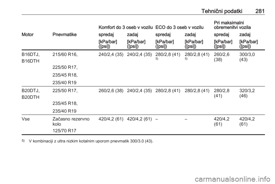 OPEL ZAFIRA C 2017.25  Uporabniški priročnik Tehnični podatki281Komfort do 3 oseb v voziluECO do 3 oseb v voziluPri maksimalni
obremenitvi vozilaMotorPnevmatikespredajzadajspredajzadajspredajzadaj[kPa/bar]
([psi])[kPa/bar]
([psi])[kPa/bar]
([ps