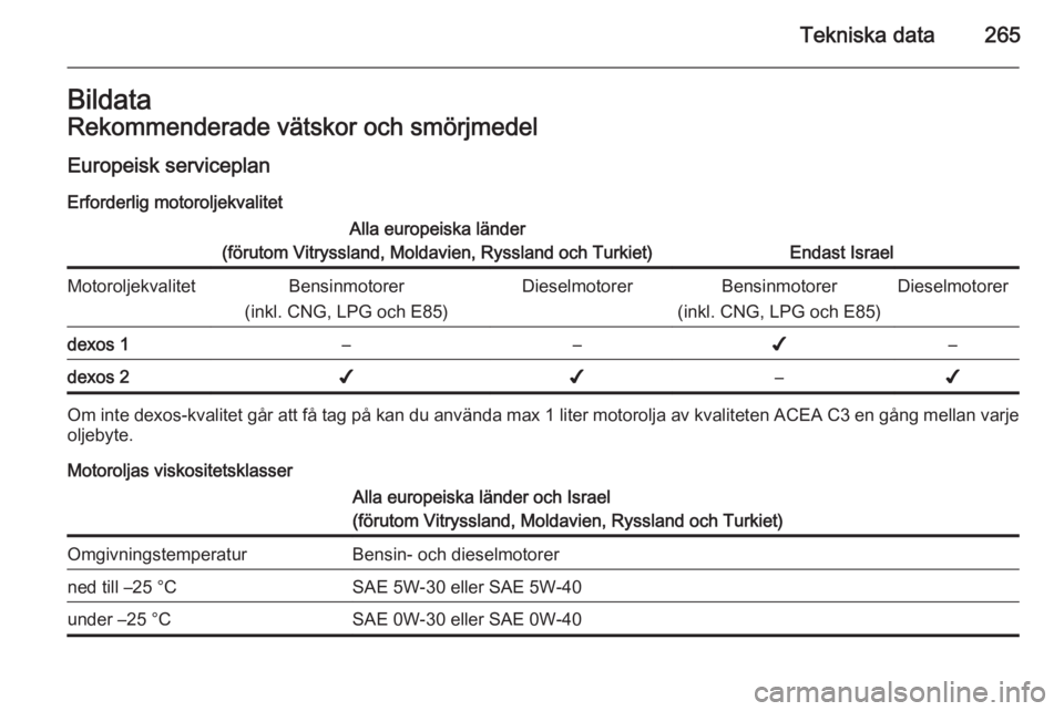 OPEL ZAFIRA C 2015  Instruktionsbok Tekniska data265BildataRekommenderade vätskor och smörjmedel
Europeisk serviceplan Erforderlig motoroljekvalitetAlla europeiska länder
(förutom Vitryssland, Moldavien, Ryssland och Turkiet)
Endast