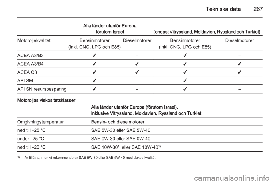 OPEL ZAFIRA C 2015  Instruktionsbok Tekniska data267
Alla länder utanför Europaförutom Israel
(endast Vitryssland, Moldavien, Ryssland och Turkiet)
MotoroljekvalitetBensinmotorer
(inkl. CNG, LPG och E85)DieselmotorerBensinmotorer
(in