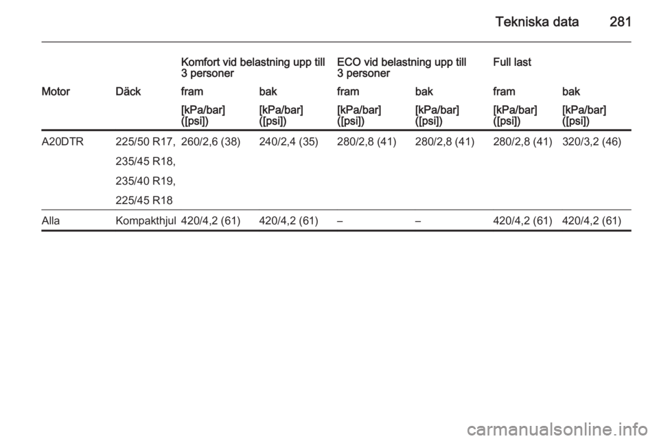OPEL ZAFIRA C 2015  Instruktionsbok Tekniska data281
Komfort vid belastning upp till
3 personerECO vid belastning upp till
3 personerFull lastMotorDäckframbakframbakframbak[kPa/bar]
([psi])[kPa/bar]
([psi])[kPa/bar]
([psi])[kPa/bar]
([