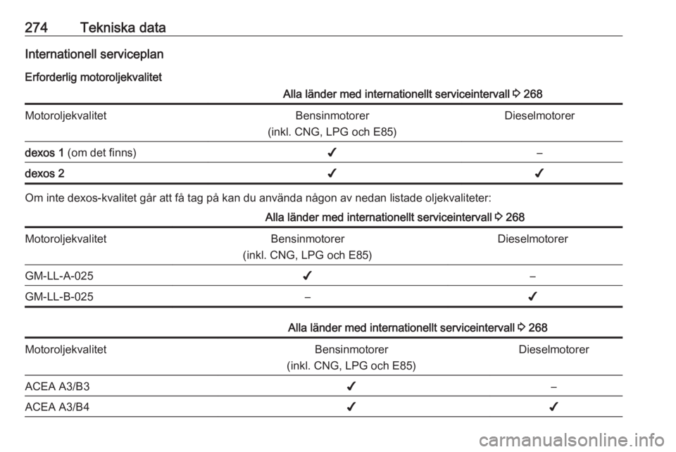 OPEL ZAFIRA C 2016.5  Instruktionsbok 274Tekniska dataInternationell serviceplanErforderlig motoroljekvalitetAlla länder med internationellt serviceintervall  3 268MotoroljekvalitetBensinmotorer
(inkl. CNG, LPG och E85)Dieselmotorerdexos