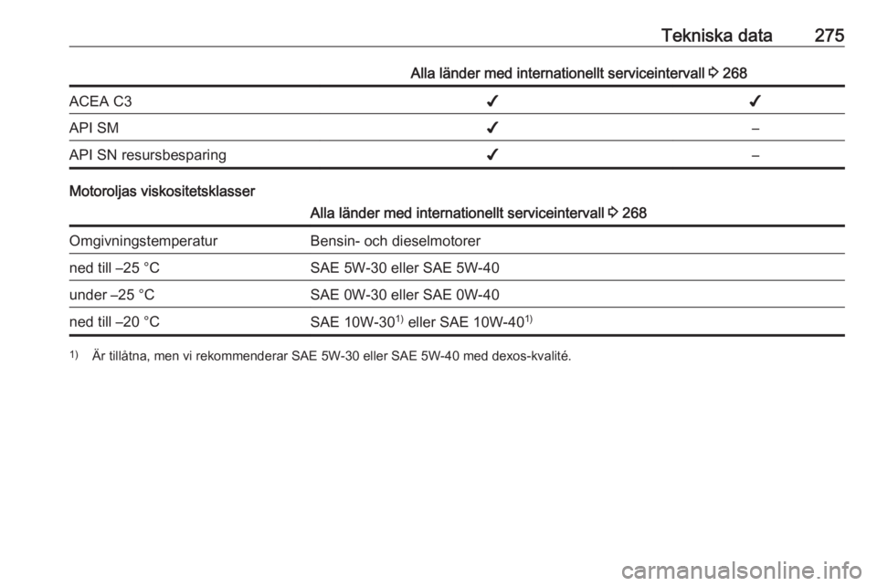 OPEL ZAFIRA C 2016.5  Instruktionsbok Tekniska data275Alla länder med internationellt serviceintervall 3 268ACEA C3✔✔API SM✔–API SN resursbesparing✔–
Motoroljas viskositetsklasser
Alla länder med internationellt serviceinter