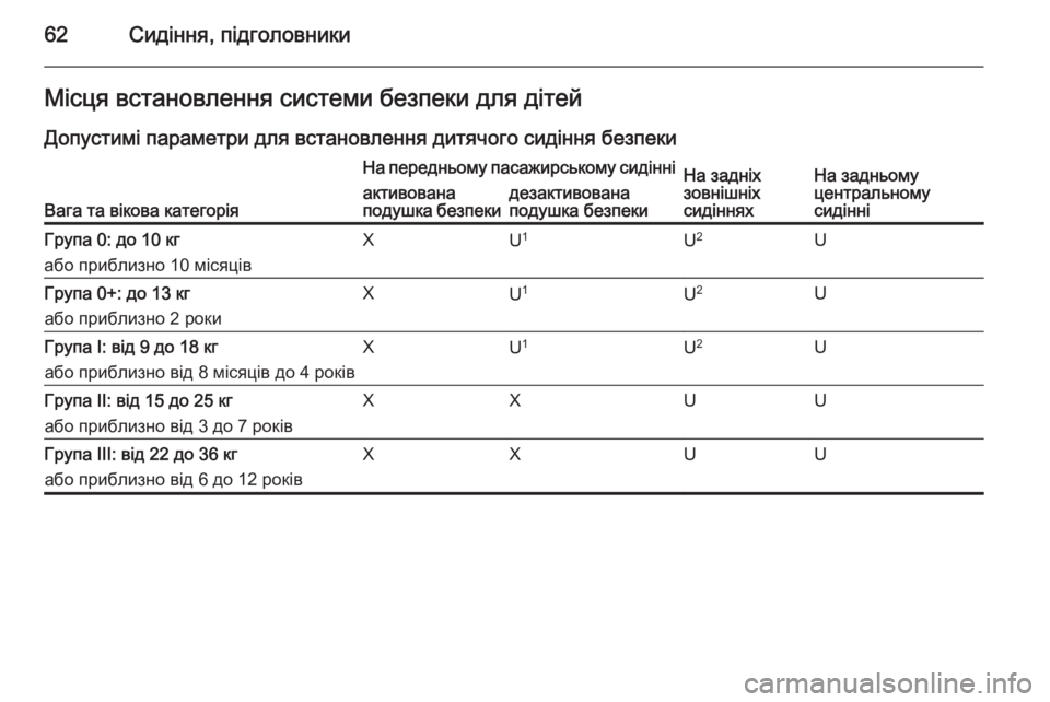OPEL ASTRA J 2014  Посібник з експлуатації (in Ukrainian) 62Сидіння, підголовникиМісця встановлення системи безпеки для дітей
Допустимі параметри для встановлення ди