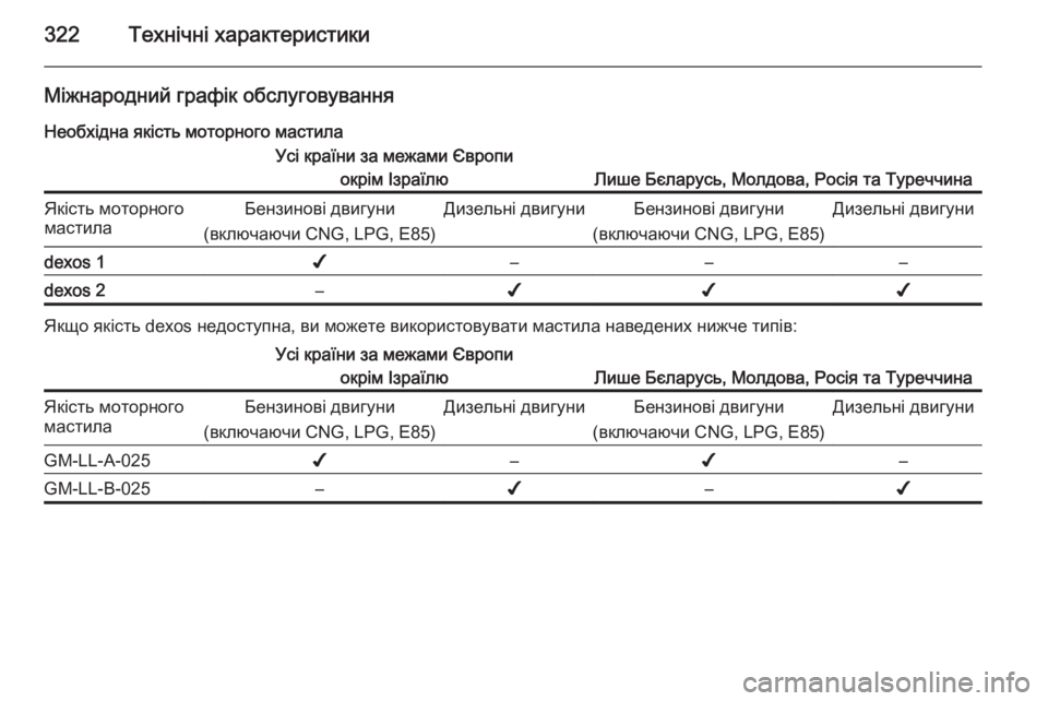 OPEL ASTRA J 2014.5  Посібник з експлуатації (in Ukrainian) 322Технічні характеристики
Міжнародний графік обслуговуванняНеобхідна якість моторного мастилаУсі країни з