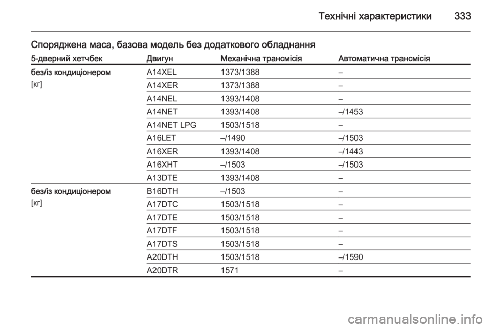 OPEL ASTRA J 2014.5  Посібник з експлуатації (in Ukrainian) Технічні характеристики333
Споряджена маса, базова модель без додаткового обладнання5-дверний хетчбекДвигун