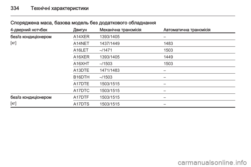 OPEL ASTRA J 2014.5  Посібник з експлуатації (in Ukrainian) 334Технічні характеристики
Споряджена маса, базова модель без додаткового обладнання4-дверний нотчбекДвигун