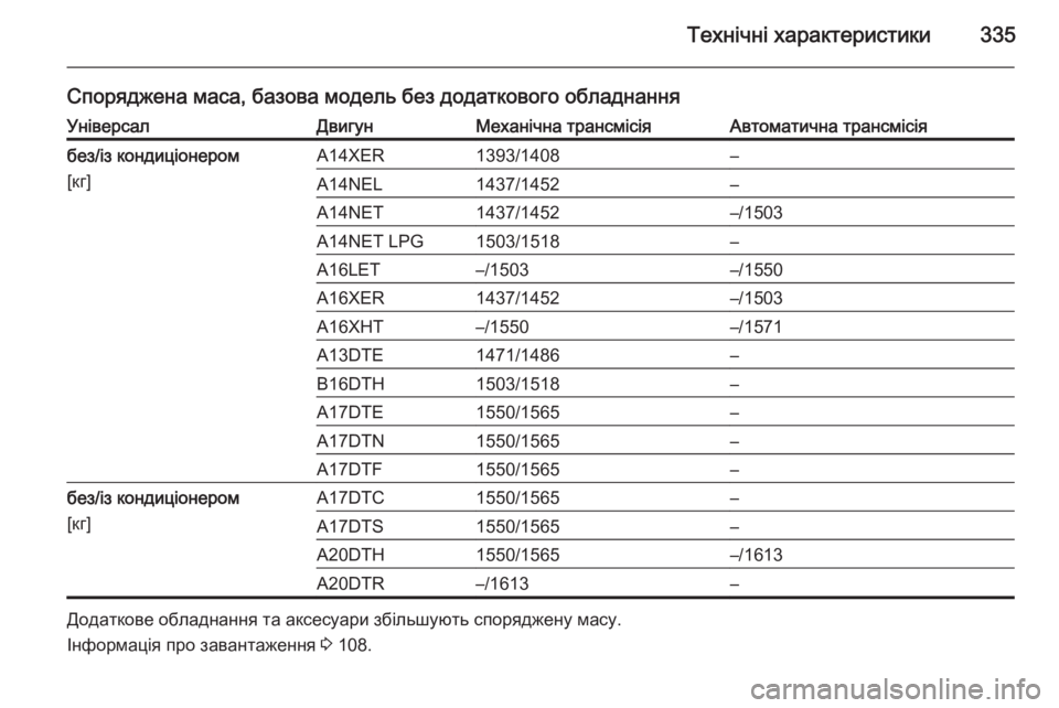 OPEL ASTRA J 2014.5  Посібник з експлуатації (in Ukrainian) Технічні характеристики335
Споряджена маса, базова модель без додаткового обладнанняУніверсалДвигунМеханіч