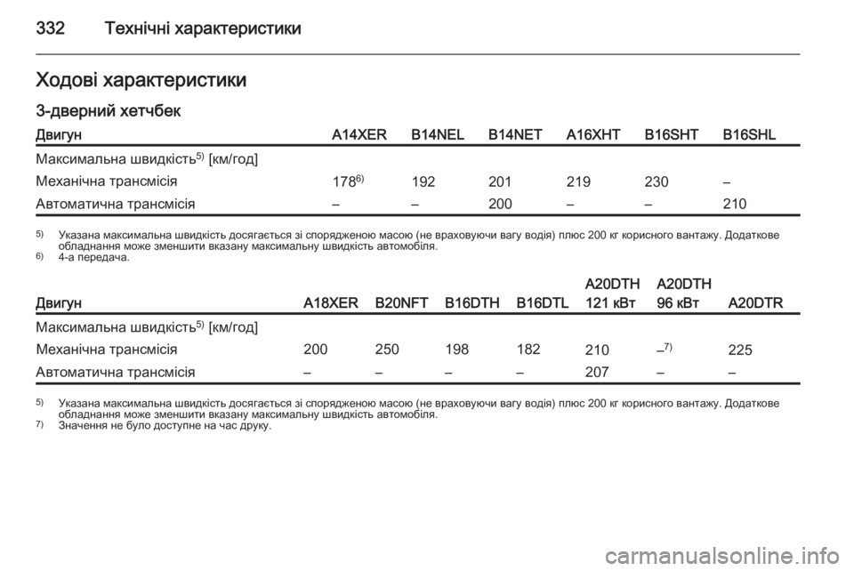 OPEL ASTRA J 2015.5  Посібник з експлуатації (in Ukrainian) 332Технічні характеристикиХодові характеристики
3-дверний хетчбекДвигунA14XERВ14NELB14NETA16XHTB16SHTB16SHLМаксимальна шви