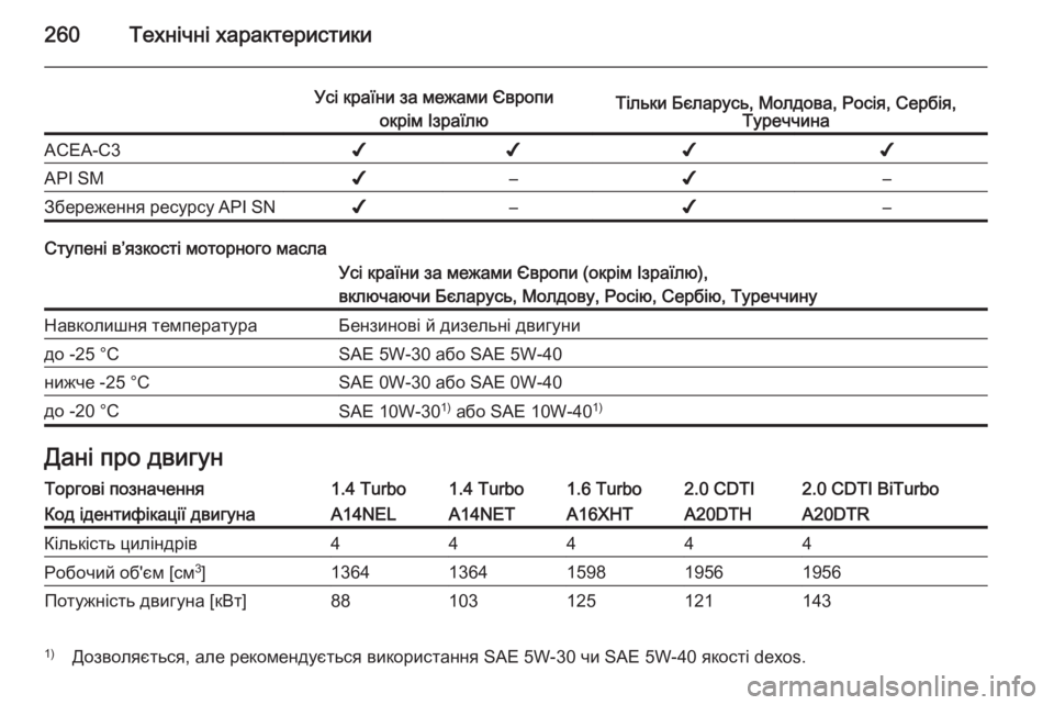 OPEL CASCADA 2014  Посібник з експлуатації (in Ukrainian) 260Технічні характеристики
Усі країни за межами Європиокрім ІзраїлюТільки Бєларусь, Молдова, Росія, Сербія, Т
