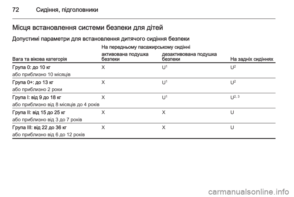 OPEL CASCADA 2014  Посібник з експлуатації (in Ukrainian) 72Сидіння, підголовникиМісця встановлення системи безпеки для дітей
Допустимі параметри для встановлення ди