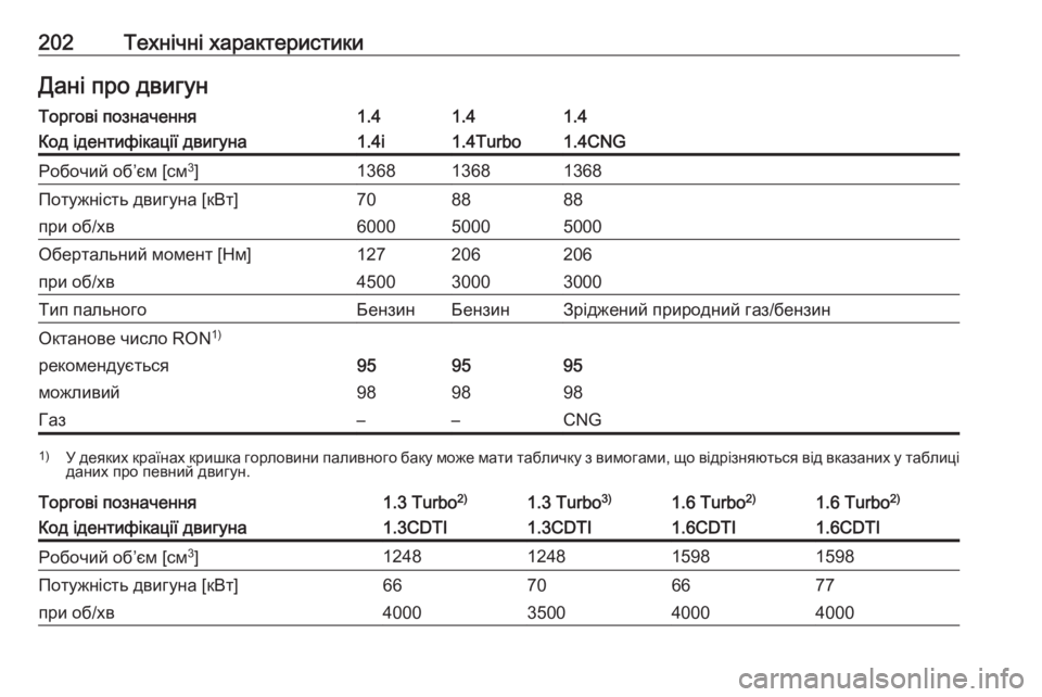OPEL COMBO 2017  Посібник з експлуатації (in Ukrainian) 202Технічні характеристикиДані про двигунТоргові позначення1.41.41.4Код ідентифікації двигуна1.4i1.4Turbo1.4CNGРобочий