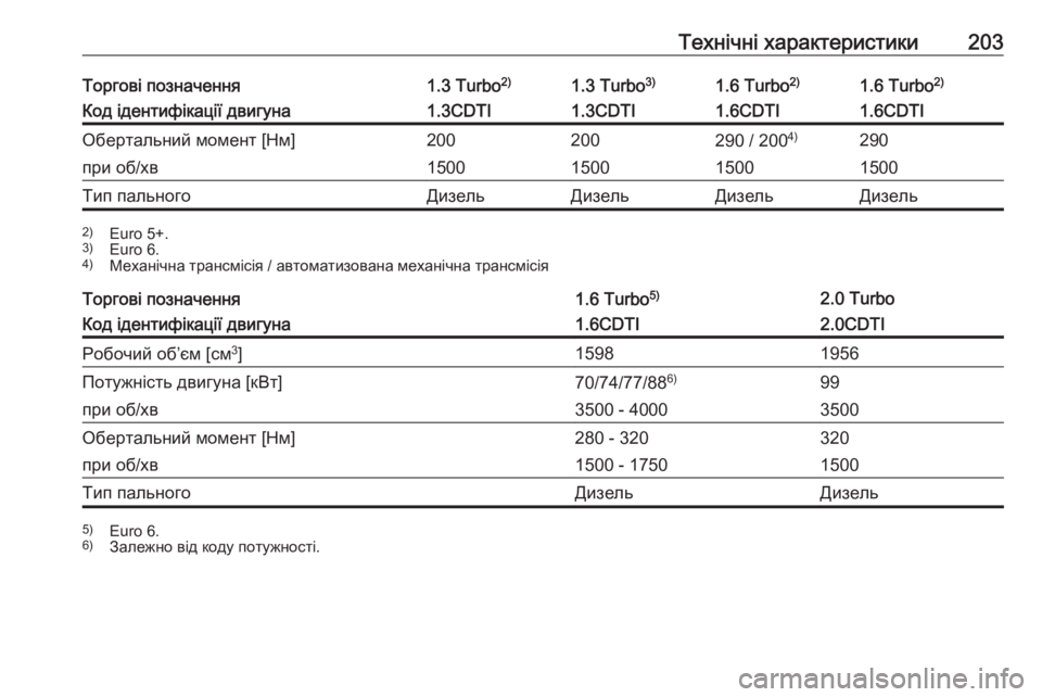 OPEL COMBO 2017  Посібник з експлуатації (in Ukrainian) Технічні характеристики203Торгові позначення1.3 Turbo2)1.3 Turbo3)1.6 Turbo 2)1.6 Turbo2)Код ідентифікації двигуна1.3CDTI1.3CDTI1.6CDTI1.6