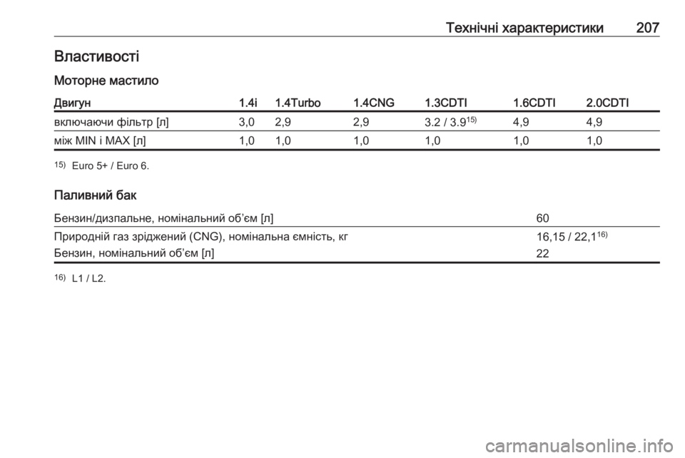 OPEL COMBO 2017  Посібник з експлуатації (in Ukrainian) Технічні характеристики207Властивості
Моторне мастилоДвигун1.4i1.4Turbo1.4CNG1.3CDTI1.6CDTI2.0CDTIвключаючи фільтр [л]3,02,92,93.2 