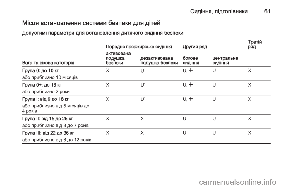 OPEL COMBO 2017  Посібник з експлуатації (in Ukrainian) Сидіння, підголівники61Місця встановлення системи безпеки для дітейДопустимі параметри для встановлення ди�