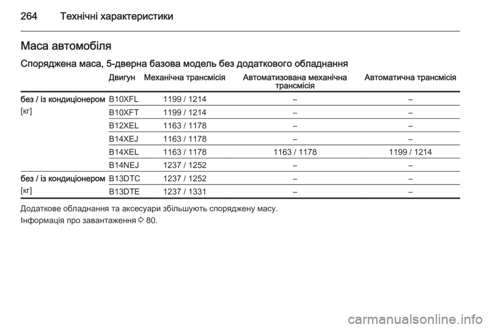 OPEL CORSA 2015  Посібник з експлуатації (in Ukrainian) 264Технічні характеристикиМаса автомобіля
Споряджена маса, 5-дверна базова модель без додаткового обладнання