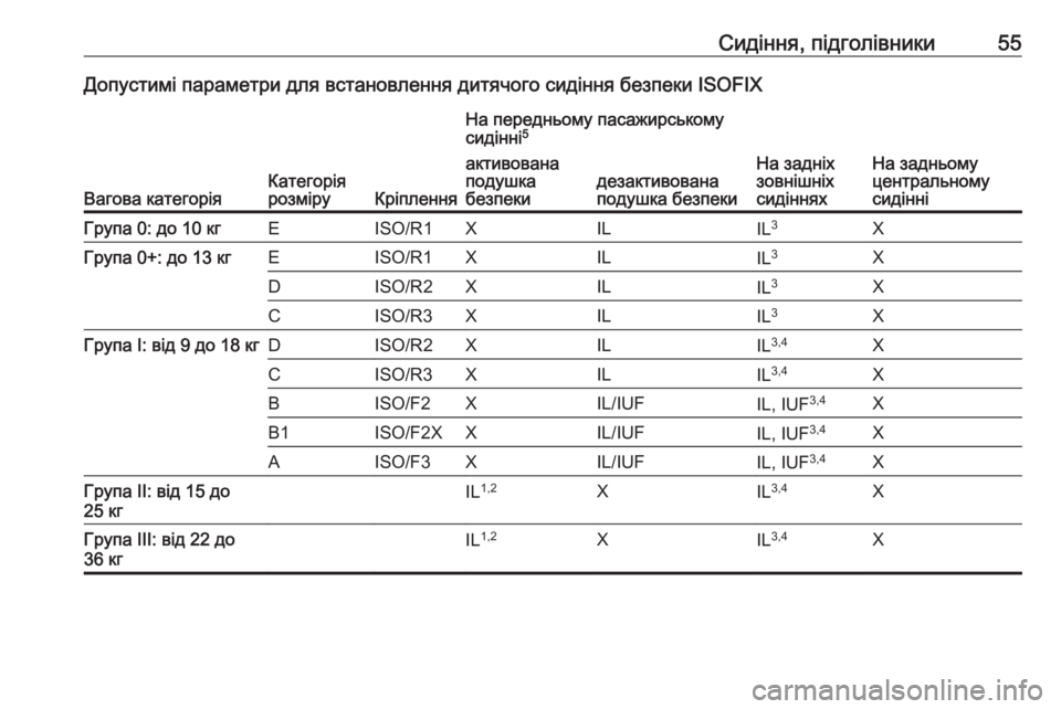 OPEL CORSA E 2019  Посібник з експлуатації (in Ukrainian) Сидіння, підголівники55Допустимі параметри для встановлення дитячого сидіння безпеки ISOFIX
Вагова категоріяК