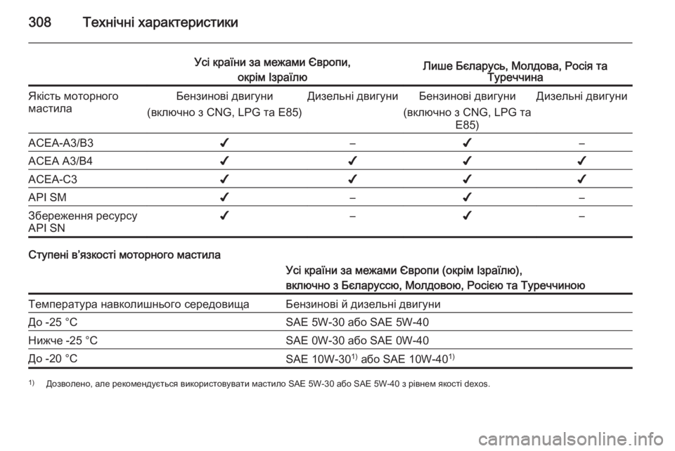 OPEL INSIGNIA 2014.5  Посібник з експлуатації (in Ukrainian) 308Технічні характеристики
Усі країни за межами Європи,окрім ІзраїлюЛише Бєларусь, Молдова, Росія та Туреччин