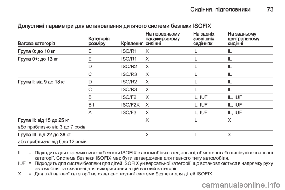 OPEL INSIGNIA 2014.5  Посібник з експлуатації (in Ukrainian) Сидіння, підголовники73
Допустимі параметри для встановлення дитячого системи безпеки ISOFIX
Вагова категоріяК