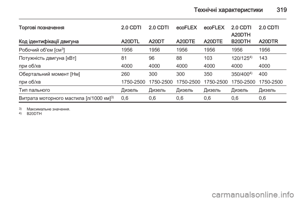 OPEL INSIGNIA 2015.5  Посібник з експлуатації (in Ukrainian) Технічні характеристики319
Торгові позначення2.0 CDTI2.0 CDTIecoFLEXecoFLEX2.0 CDTI2.0 CDTI
Код ідентифікації двигунаA20DTLA20DTA20DTEA20D