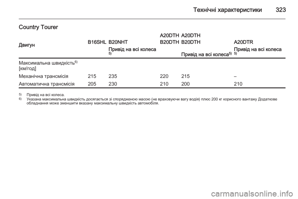 OPEL INSIGNIA 2015.5  Посібник з експлуатації (in Ukrainian) Технічні характеристики323
Country Tourer
ДвигунB16SHLB20NHT
A20DTH
B20DTHA20DTH
B20DTH
A20DTR
Привід на всі колеса
5)Привід на всі колеса
