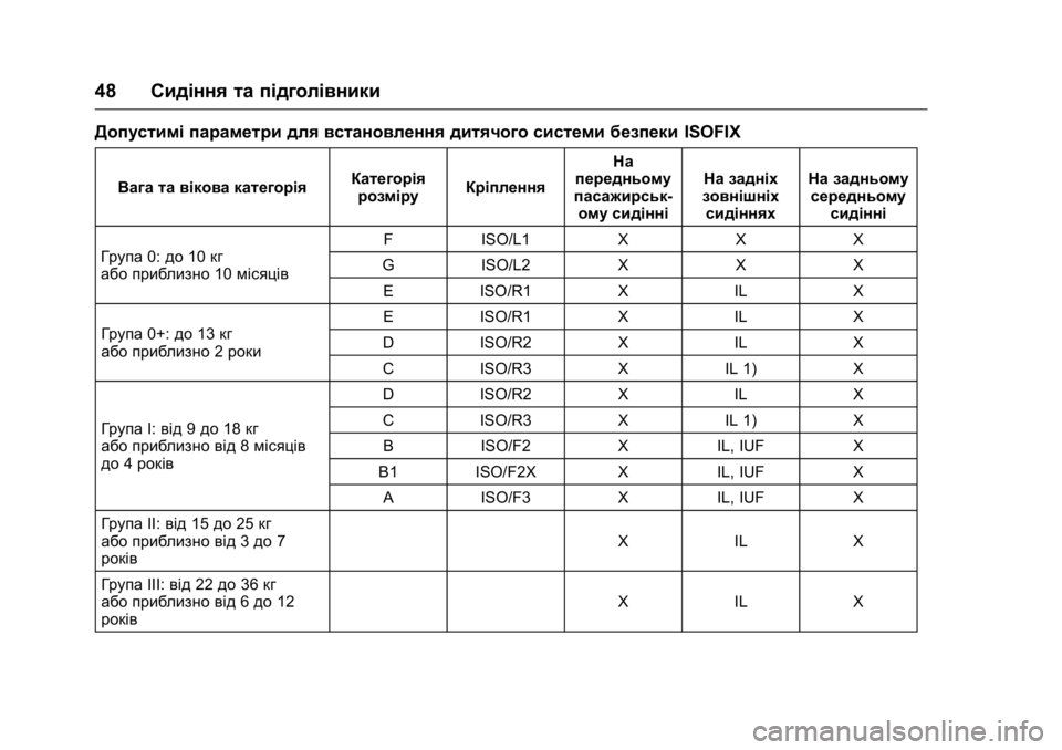 OPEL KARL 2016  Посібник з експлуатації (in Ukrainian) OPEL Karl Owner Manual (GMK-Localizing-EU LHD-9231167) - 2016 -
CRC - 9/8/15
48Сидіння та підголівники
Допустимі параметри для встановлення дит