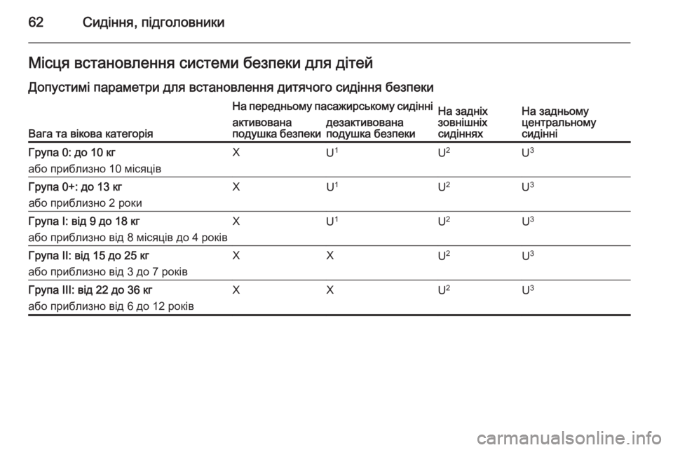 OPEL MERIVA 2015  Посібник з експлуатації (in Ukrainian) 62Сидіння, підголовникиМісця встановлення системи безпеки для дітей
Допустимі параметри для встановлення ди