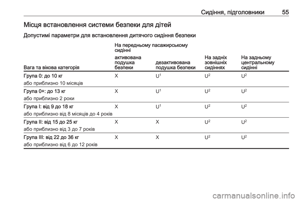 OPEL MOKKA 2016.5  Посібник з експлуатації (in Ukrainian) Сидіння, підголовники55Місця встановлення системи безпеки для дітейДопустимі параметри для встановлення ди