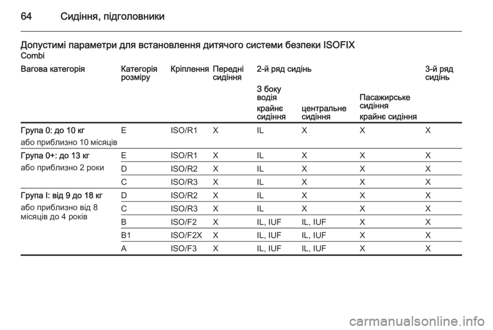 OPEL MOVANO_B 2014  Посібник з експлуатації (in Ukrainian) 64Сидіння, підголовники
Допустимі параметри для встановлення дитячого системи безпеки ISOFIX
CombiВагова категор