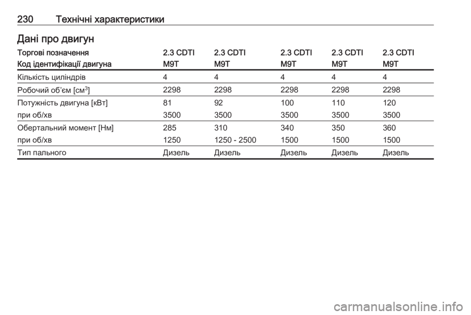 OPEL MOVANO_B 2016  Посібник з експлуатації (in Ukrainian) 230Технічні характеристикиДані про двигунТоргові позначення2.3 CDTI2.3 CDTI2.3 CDTI2.3 CDTI2.3 CDTIКод ідентифікації двигунаM