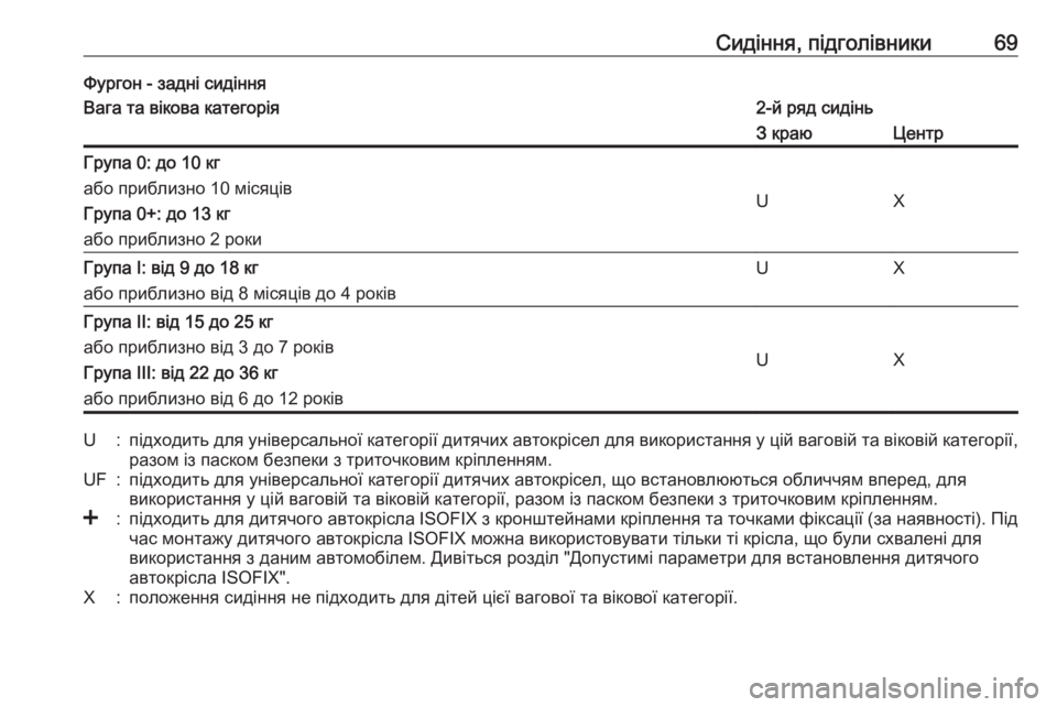 OPEL MOVANO_B 2016 Посібник з експлуатації (in Ukrainian) Сидіння, підголівники69Фургон - задні сидінняВага та вікова категорія2-й ряд сидіньЗ краюЦентрГрупа 0: до 10 кг
OPEL MOVANO_B 2016 Посібник з експлуатації (in Ukrainian) Сидіння, підголівники69Фургон - задні сидінняВага та вікова категорія2-й ряд сидіньЗ краюЦентрГрупа 0: до 10 кг