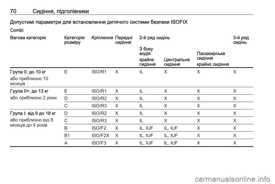 OPEL MOVANO_B 2016  Посібник з експлуатації (in Ukrainian) 70Сидіння, підголівникиДопустимі параметри для встановлення дитячого системи безпеки ISOFIXCombiВагова категорі