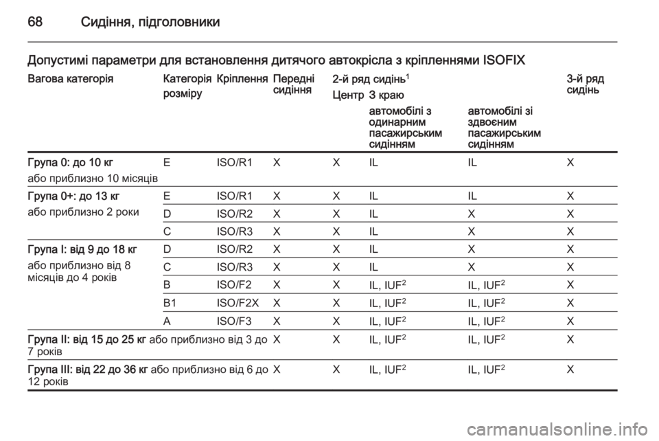 OPEL VIVARO B 2014.5  Посібник з експлуатації (in Ukrainian) 68Сидіння, підголовники
Допустимі параметри для встановлення дитячого автокрісла з кріпленнями ISOFIXВагова ка