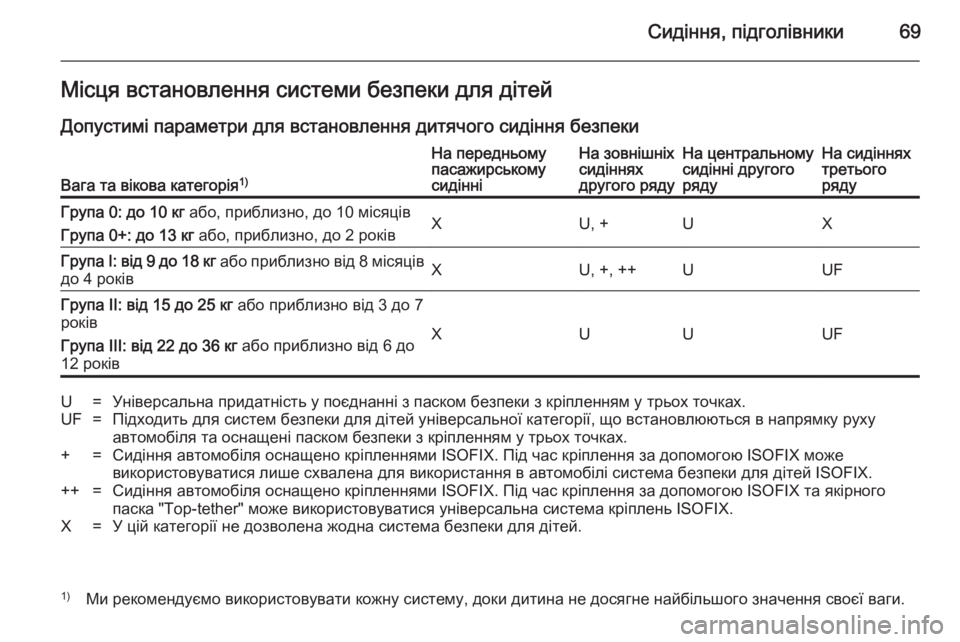 OPEL ZAFIRA B 2014 Посібник з експлуатації (in Ukrainian) Сидіння, підголівники69Місця встановлення системи безпеки для дітей
Допустимі параметри для встановлення ди OPEL ZAFIRA B 2014 Посібник з експлуатації (in Ukrainian) Сидіння, підголівники69Місця встановлення системи безпеки для дітей
Допустимі параметри для встановлення ди