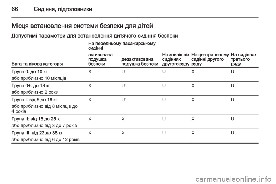 OPEL ZAFIRA C 2015  Посібник з експлуатації (in Ukrainian) 66Сидіння, підголовникиМісця встановлення системи безпеки для дітей
Допустимі параметри для встановлення ди