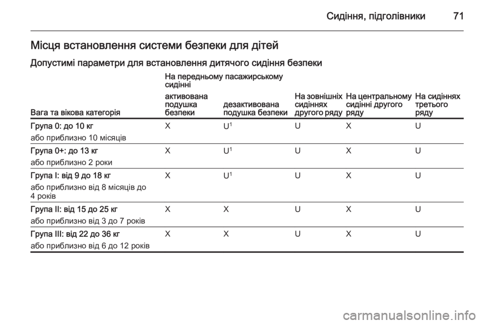 OPEL ZAFIRA C 2015.5  Посібник з експлуатації (in Ukrainian) Сидіння, підголівники71Місця встановлення системи безпеки для дітей
Допустимі параметри для встановлення ди