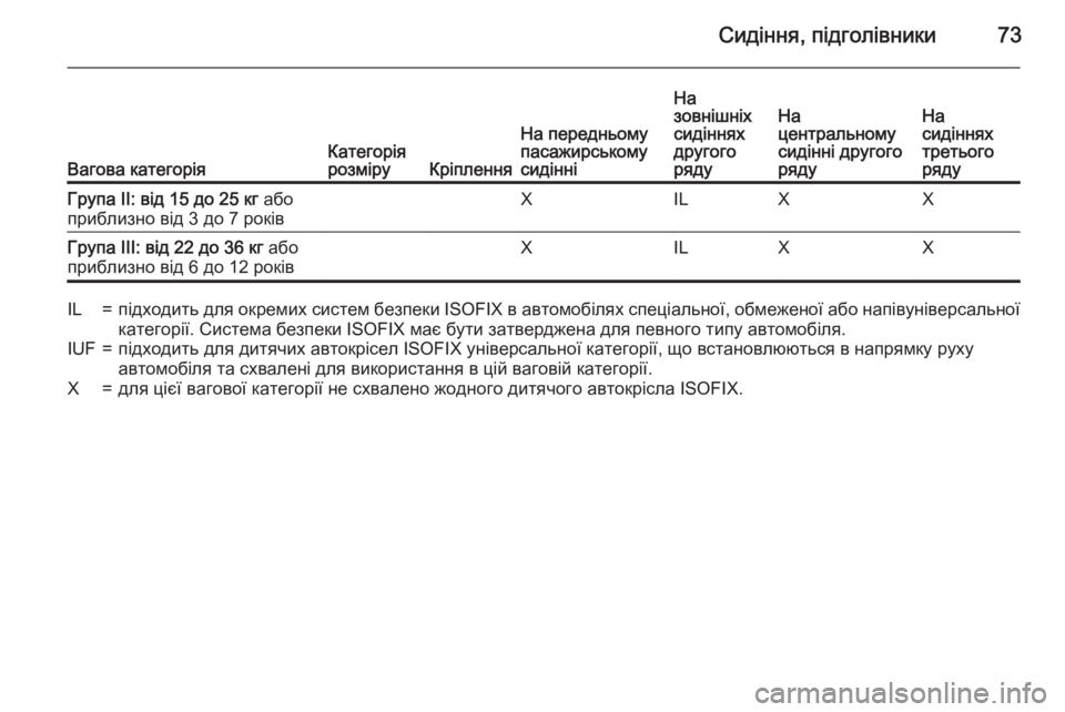 OPEL ZAFIRA C 2015.5  Посібник з експлуатації (in Ukrainian) Сидіння, підголівники73
Вагова категоріяКатегорія
розміруКріплення
На передньому
пасажирському
сидінні
На
